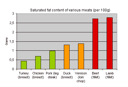 Saturated fat Content of Meats