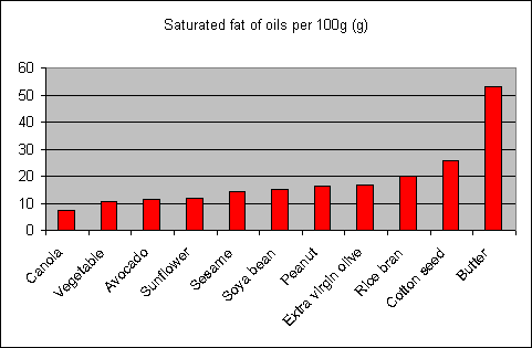 Saturated Fat Oils 27