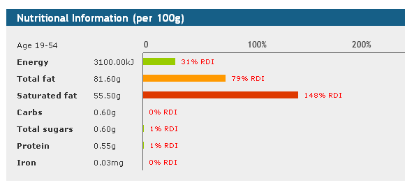 Saturated Fat Content of Butter