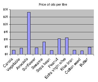 Price of Oils